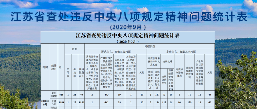 2020年9月全省查处违反中央八项规定精神问题81...