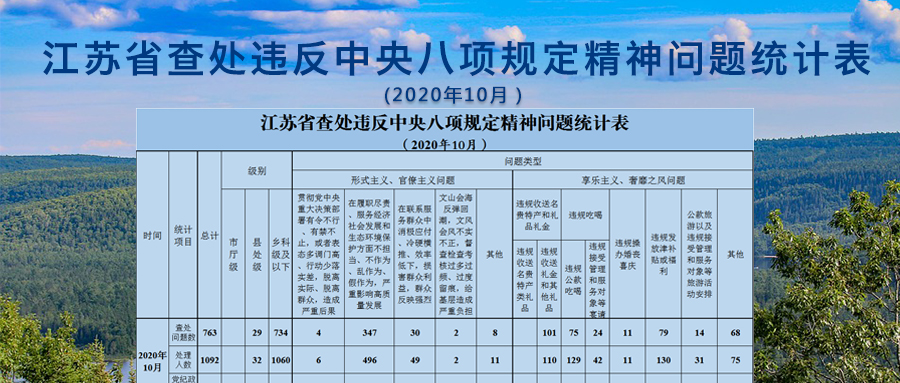 2020年10月全省查处违反中央八项规定精神问题7...